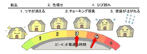 購入からメンテナンス時期