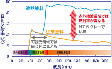 日射反射率