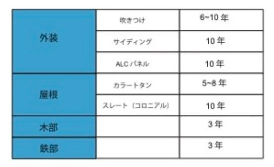 メンテナンス時期